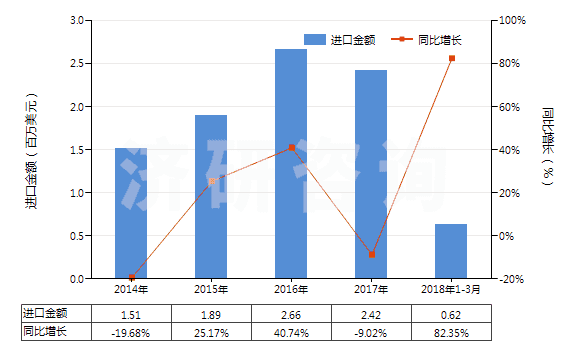 2014-2018年3月中國(guó)甘露糖醇(HS29054300)進(jìn)口總額及增速統(tǒng)計(jì) 2014-2018年3月中國(guó)甘露糖醇(HS29054300)進(jìn)口總額及增速統(tǒng)計(jì)